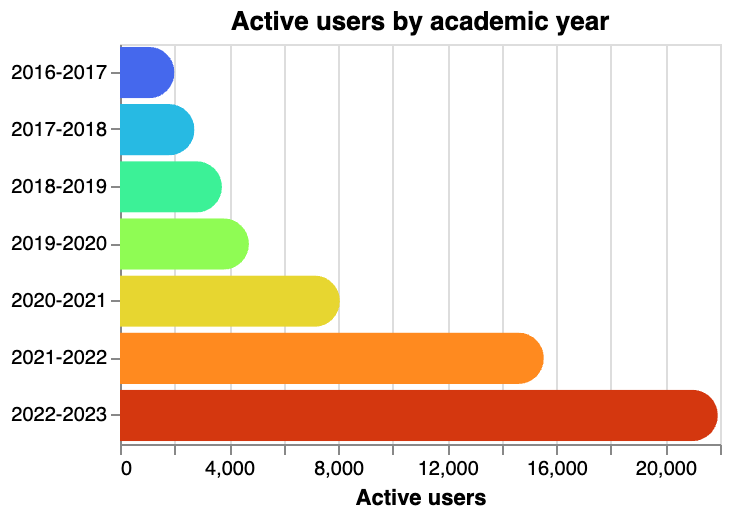 /chvp/phd-thesis/media/commit/3ca0c1ed95eb1c4fdba47cb2a00d90cdaf48cff1/images/useadoption2.png