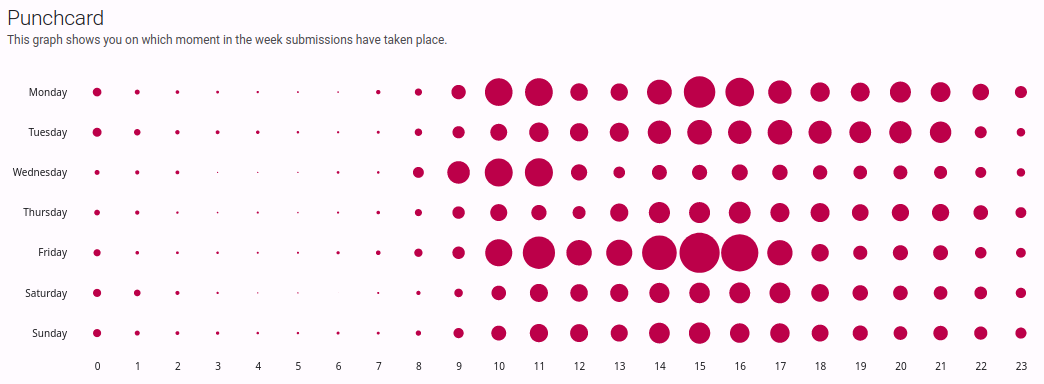 /chvp/phd-thesis/media/commit/95275ccb8747d66dc9292061554f34a62796c56f/images/usefwepunchcard.png