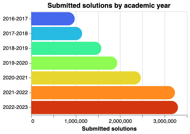 /chvp/phd-thesis/media/commit/f3a5745d489d0256b3d4e44c177918f19d5d23d9/images/useadoption1.png